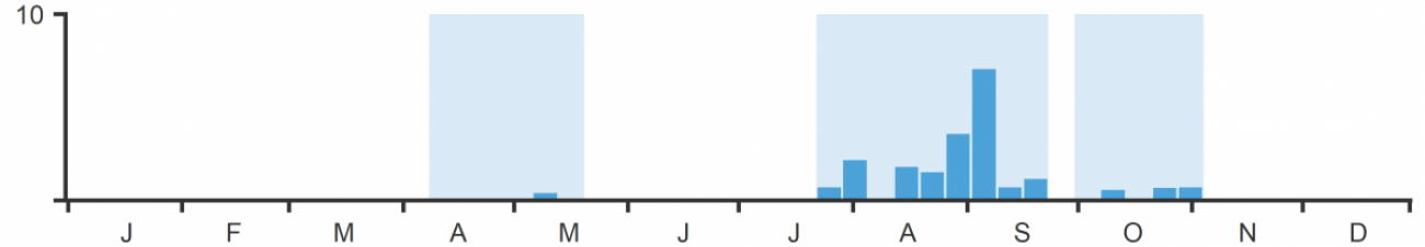 Weekly reporting rate of Whinchat in Cambridgeshire 2020. Weekly reporting rate of Whinchat in Cambridgeshire 2020.