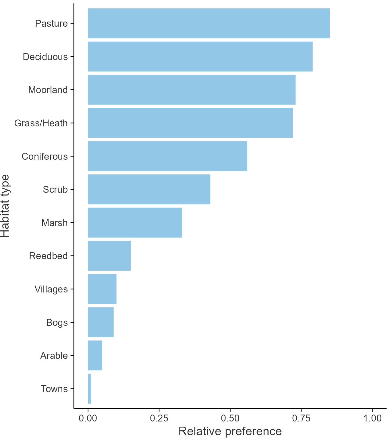 Relative frequency by habitat:  Redstart